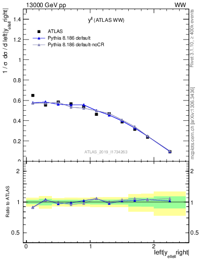 Plot of ll.y in 13000 GeV pp collisions