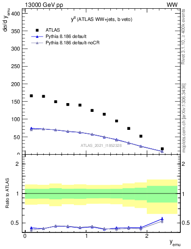 Plot of ll.y in 13000 GeV pp collisions