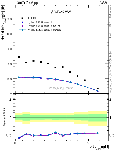 Plot of ll.y in 13000 GeV pp collisions