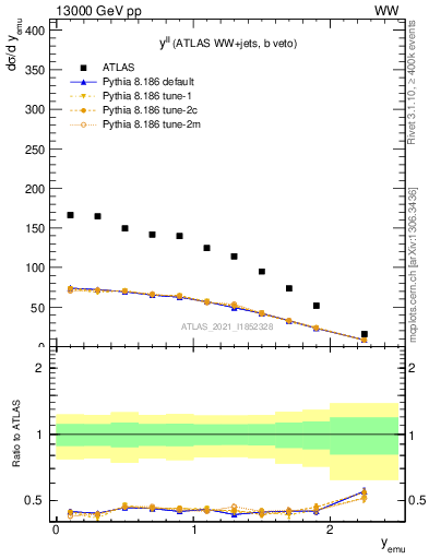 Plot of ll.y in 13000 GeV pp collisions