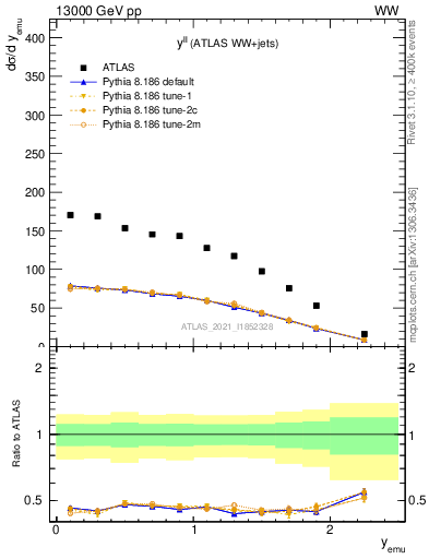 Plot of ll.y in 13000 GeV pp collisions