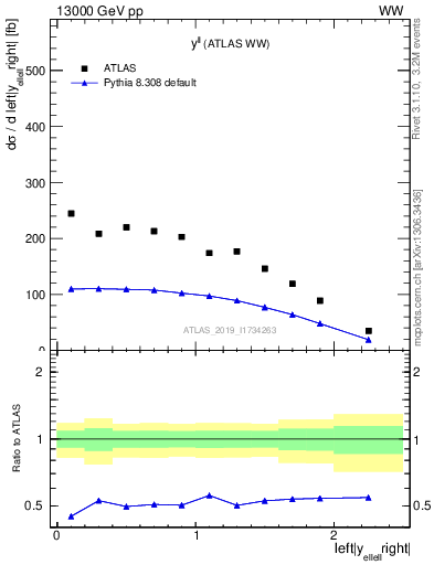 Plot of ll.y in 13000 GeV pp collisions