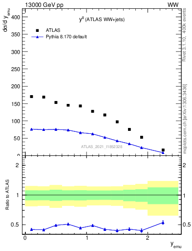 Plot of ll.y in 13000 GeV pp collisions