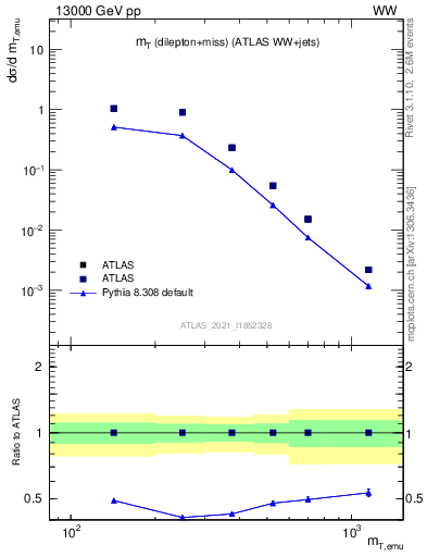 Plot of lnu.mt in 13000 GeV pp collisions