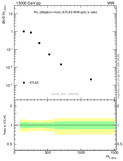 Plot of lnu.mt in 13000 GeV pp collisions