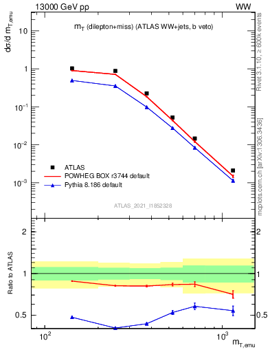 Plot of lnu.mt in 13000 GeV pp collisions