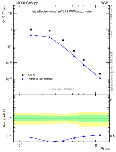 Plot of lnu.mt in 13000 GeV pp collisions