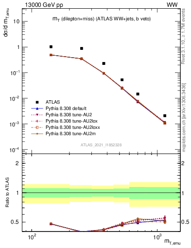 Plot of lnu.mt in 13000 GeV pp collisions