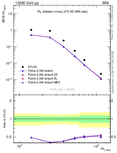 Plot of lnu.mt in 13000 GeV pp collisions