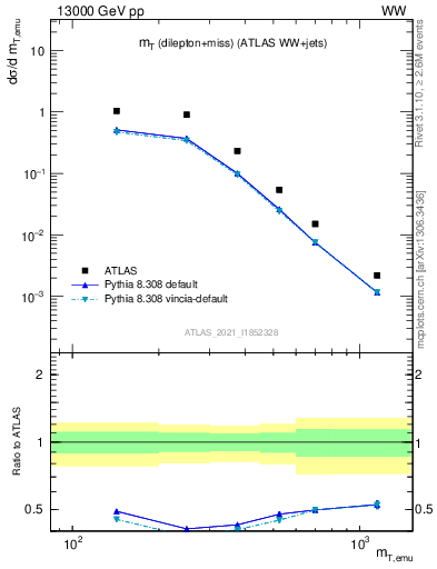 Plot of lnu.mt in 13000 GeV pp collisions