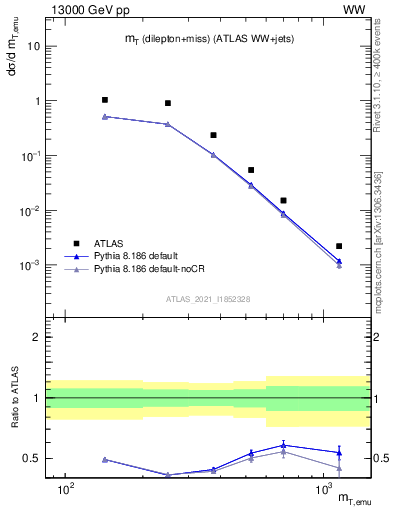 Plot of lnu.mt in 13000 GeV pp collisions