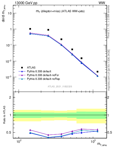 Plot of lnu.mt in 13000 GeV pp collisions