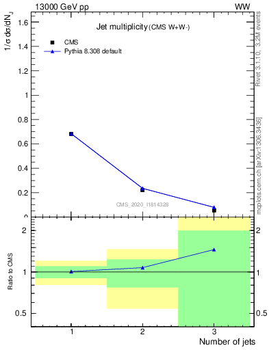 Plot of njets in 13000 GeV pp collisions