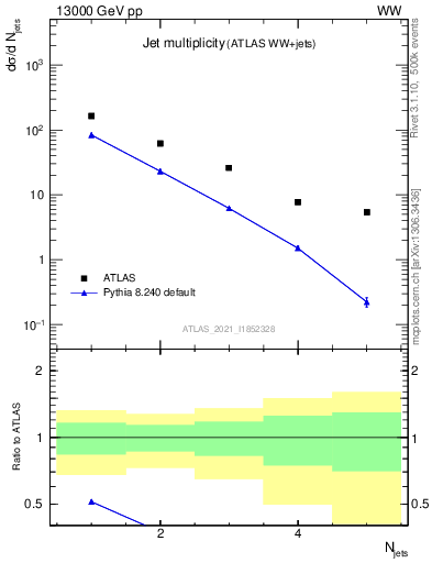 Plot of njets in 13000 GeV pp collisions