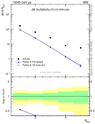 Plot of njets in 13000 GeV pp collisions