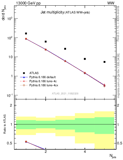 Plot of njets in 13000 GeV pp collisions