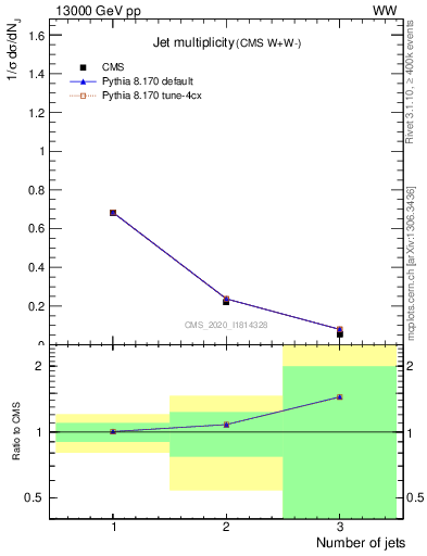 Plot of njets in 13000 GeV pp collisions