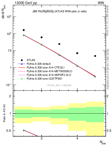 Plot of njets in 13000 GeV pp collisions