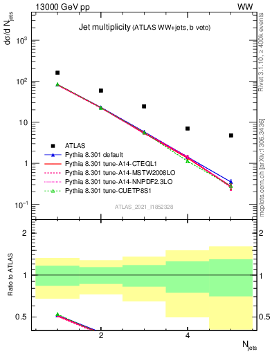 Plot of njets in 13000 GeV pp collisions