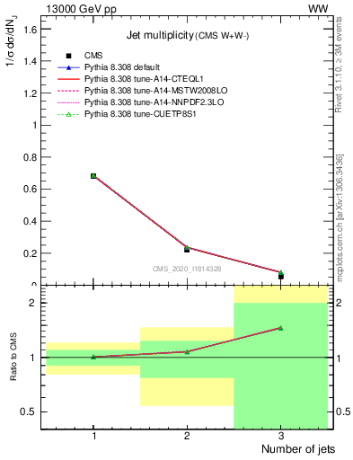 Plot of njets in 13000 GeV pp collisions