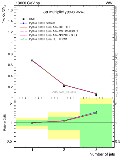 Plot of njets in 13000 GeV pp collisions