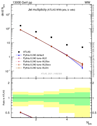 Plot of njets in 13000 GeV pp collisions