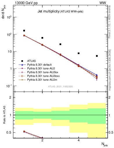 Plot of njets in 13000 GeV pp collisions