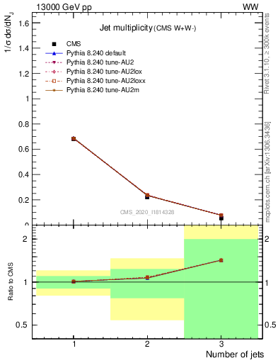 Plot of njets in 13000 GeV pp collisions