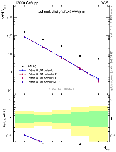 Plot of njets in 13000 GeV pp collisions