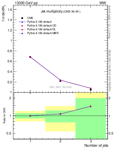 Plot of njets in 13000 GeV pp collisions