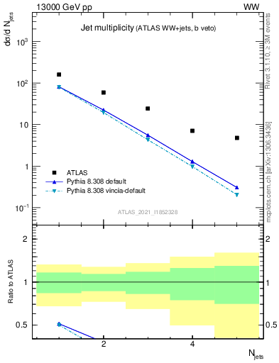 Plot of njets in 13000 GeV pp collisions