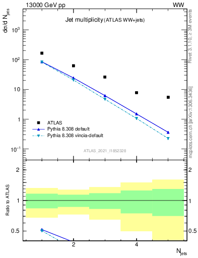 Plot of njets in 13000 GeV pp collisions