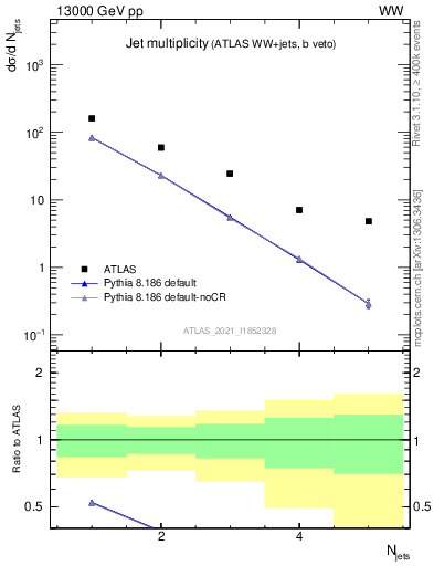 Plot of njets in 13000 GeV pp collisions