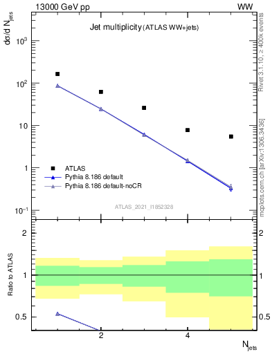 Plot of njets in 13000 GeV pp collisions