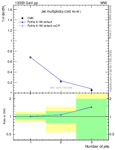 Plot of njets in 13000 GeV pp collisions