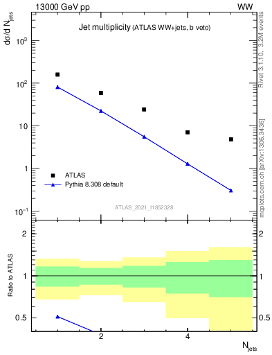 Plot of njets in 13000 GeV pp collisions