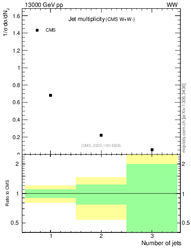 Plot of njets in 13000 GeV pp collisions