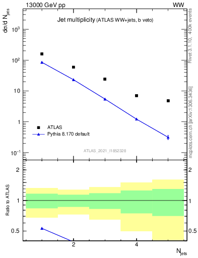 Plot of njets in 13000 GeV pp collisions