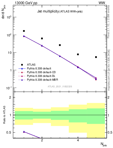 Plot of njets in 13000 GeV pp collisions