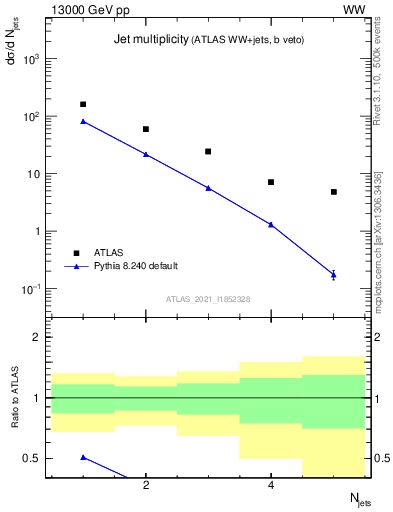 Plot of njets in 13000 GeV pp collisions