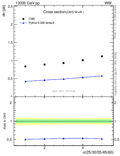 Plot of xsec in 13000 GeV pp collisions