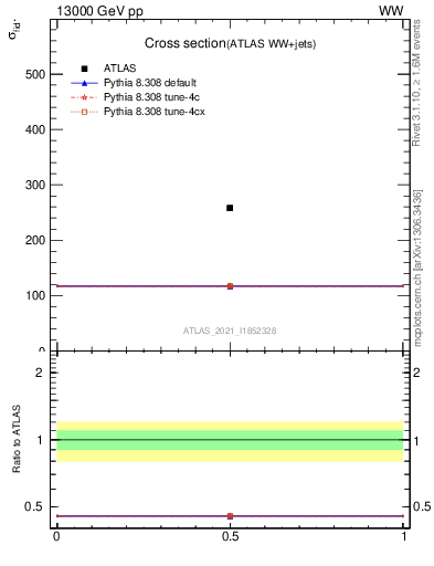 Plot of xsec in 13000 GeV pp collisions