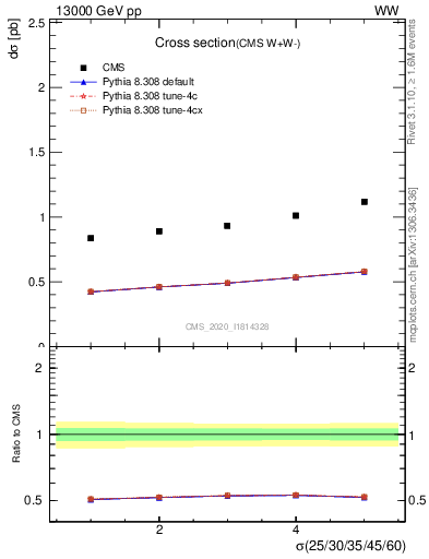 Plot of xsec in 13000 GeV pp collisions