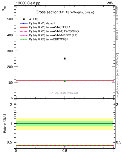 Plot of xsec in 13000 GeV pp collisions