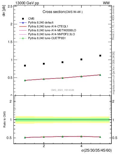 Plot of xsec in 13000 GeV pp collisions