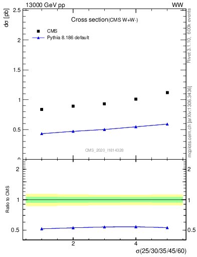 Plot of xsec in 13000 GeV pp collisions