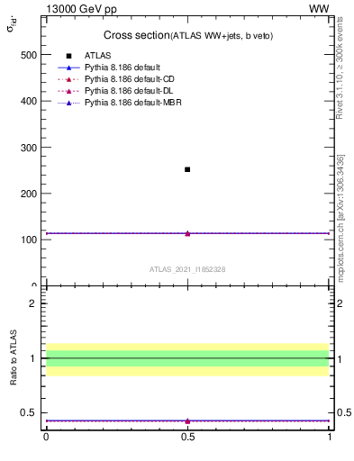 Plot of xsec in 13000 GeV pp collisions