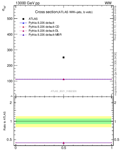 Plot of xsec in 13000 GeV pp collisions