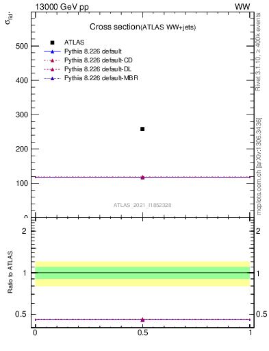 Plot of xsec in 13000 GeV pp collisions