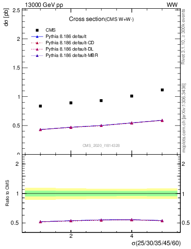 Plot of xsec in 13000 GeV pp collisions